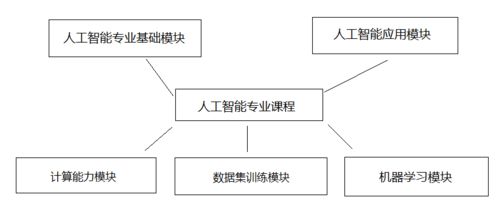 唯眾高職人工智能技術(shù)應(yīng)用專業(yè)解決方案 聚焦人工智能基礎(chǔ)軟件開(kāi)發(fā)